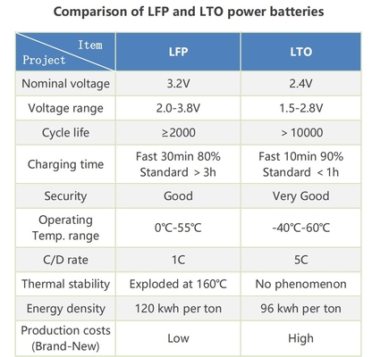 LTO 12V 75Ah tragbares Lithium-Titanat-Akkupaket mit BMS für Wohnmobil / Wohnwagen / Boot